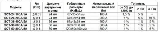 Трансформатор тока измерительный (клипса) SCT-T36 600/5